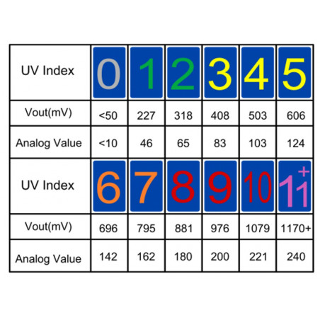 Sensore indice UV 200-370 nm GUVA-S12SD 5V DC con uscita 0-5V per Arduino
