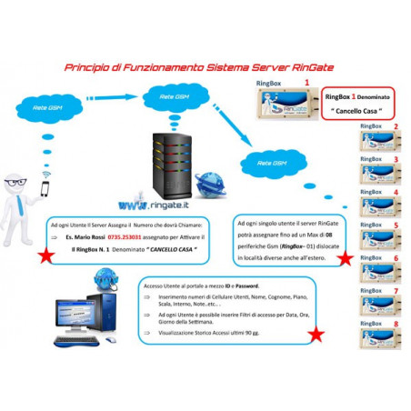 ABRIDOR DE PUERTA o SWITCH GSM teléfono inteligente móvil 9-32V DC 200 usuarios