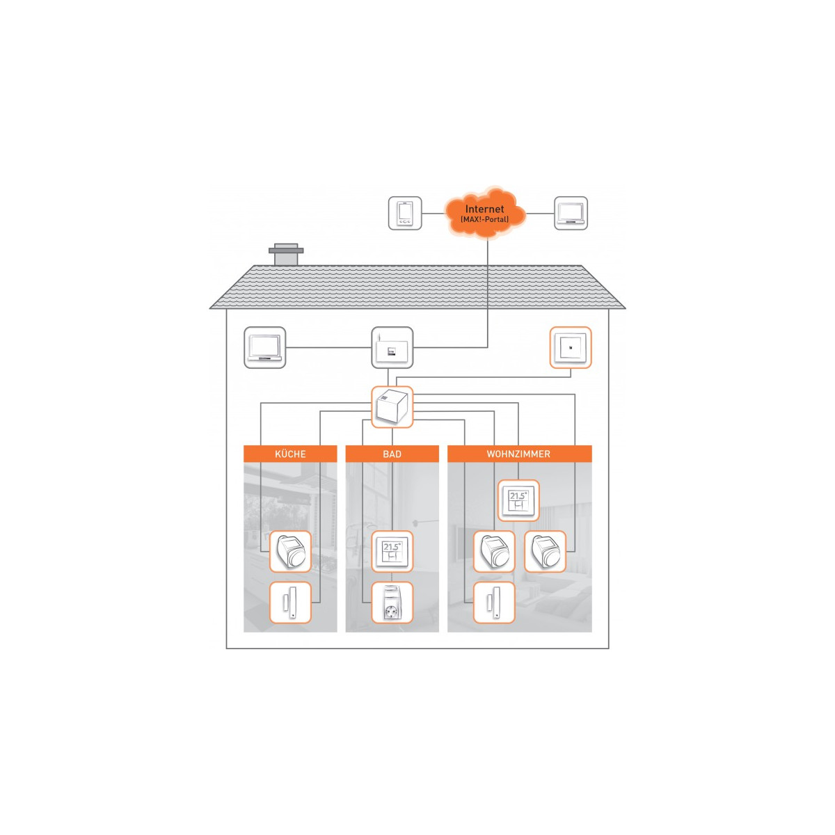 Durchgangsstecker der Systemsteuerung für MAX!