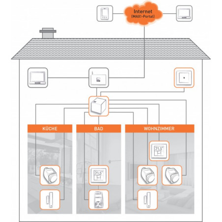 Pulsante ECO funzione AUTO e ECO per kit domotica riscaldamento MAX! 