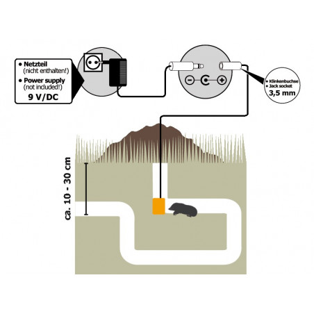 Unterirdische Maulwurf abweisende Nagetiere Bodenschutz bis 1000m2 230V Stecker