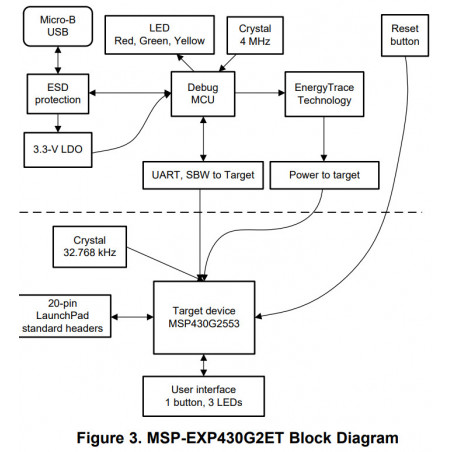 Texas Instruments MSP-EXP430G2ET + KIT de développement intégré MCU