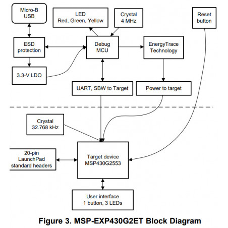 Texas Instruments MSP-EXP430G2ET Programmer + MCU Embedded Development KIT