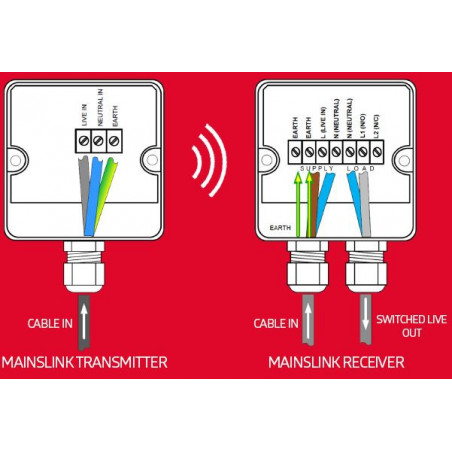 MAINSLINK collegamento radiocomando WIRELESS 5KM per dispositivi 230VAC