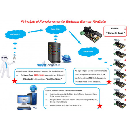 Servicio de servidor RinGate: control de acceso de usuarios en la nube por hora para abridor de puerta GSM