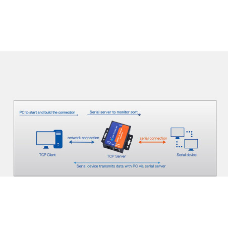 CONVERTIDOR LAN ETHERNET SERIE RS232 EMULADOR COM TCP USR-TCP232-302