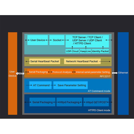 CONVERTISSEUR LAN ETHERNET SÉRIE RS232 ÉMULATEUR COM TCP USR-TCP232-302