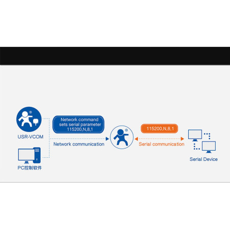 CONVERTISSEUR LAN ETHERNET SÉRIE RS232 ÉMULATEUR COM TCP USR-TCP232-302
